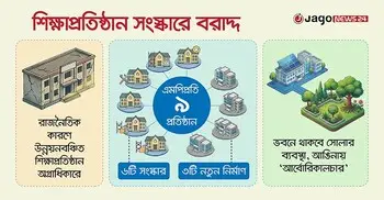 বঞ্চিত ২৭০০ শিক্ষাপ্রতিষ্ঠান সংস্কারে বরাদ্দ পাচ্ছেন ৩০০ এমপি
