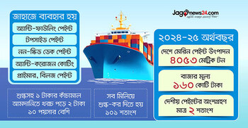 ৬০০ কোটি টাকার মেরিন পেইন্টের বাজারে বাধা শুল্ক-করের বোঝা