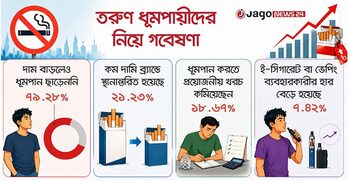 কর বৃদ্ধিতেও কমছে না ধূমপান, সস্তা সিগারেট-ভেপে ঝুঁকছে তরুণরা