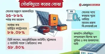 সৌরবিদ্যুৎ সম্প্রসারণে বড় বাধা উচ্চ শুল্কহার
