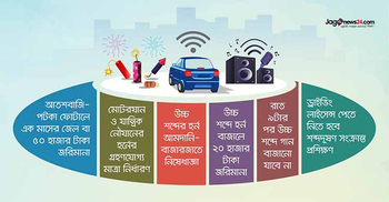 আতশবাজি ফোটালে-হর্ন বাজালে জেল-জরিমানা