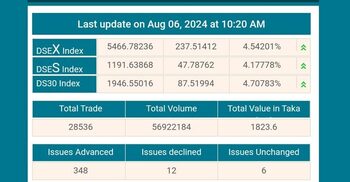 Bourses surge as Hasina resigns