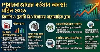 শেয়ারবাজারে ফের কমছে বিদেশি-প্রবাসী বিনিয়োগকারী