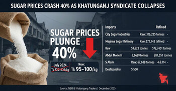 After regime change, sugar prices plunge 40% as Khatunganj syndicate falls