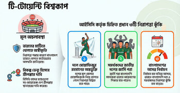 আইসিসি স্বীকার করে নিলো, ভারতে নিরাপত্তা শঙ্কা রয়েছে বাংলাদেশের