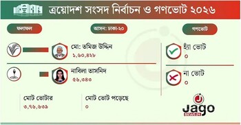 তমিজের ধানের শীষে ধরাশায়ী শাপলা কলি