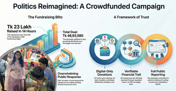 Jara nets Tk 23 lakh through crowdfunding in 14 hours