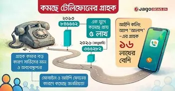 হারিয়ে যাচ্ছে টেলিফোন, এক যুগে গ্রাহক কমেছে ৫ লাখ
