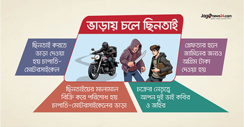 চাপাতি ভাড়া থেকে জামিন, সবই মেলে ‘ছিনতাই প্যাকেজে’