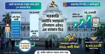 সরকারি আইনি সহায়তায় আস্থা কম, সেবাগ্রহীতা এক শতাংশেরও নিচে