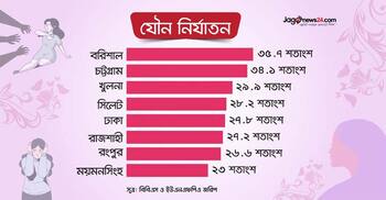 মুখ বুজে নির্যাতন সহ্য করেন ৬৪ শতাংশ নারী