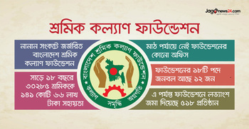 শ্রমিকদের কতটা কল্যাণ করছে শ্রমিক কল্যাণ ফাউন্ডেশন?