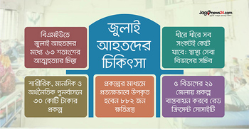 এখনো হাসপাতালে জুলাই আহতরা, মানসিক বিপর্যয়ে ৬৭ শতাংশ