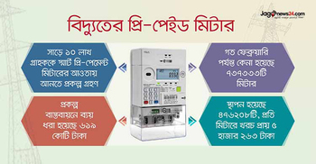 গ্রাহকের অনীহা, অলস পড়ে আছে ২৬১১২৫ প্রি-পেইড মিটার