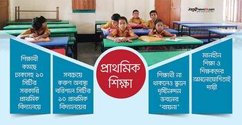 শিক্ষার্থী সংকটে ধুঁকছে শহরের সরকারি প্রাথমিক বিদ্যালয়