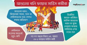 ‘তথ্য গোপনের ফাঁদে’ বারবার মৃত্যুর মিছিলে ফায়ার ফাইটাররা