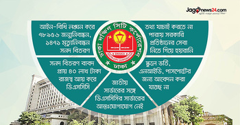 ভুয়া জন্মসনদে ভুগছে ঢাকা দক্ষিণ সিটির ৭৯ হাজার নাগরিক