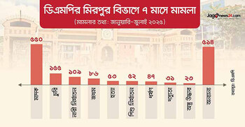 মিরপুরে ৭ মাসে ১৬২০ মামলা, বেড়েছে মাদক-চুরি-নারী নির্যাতন