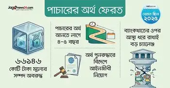 পাচারের অর্থ উদ্ধারে তৎপরতা থাকলেও দ্রুত ফেরার আশা ক্ষীণ