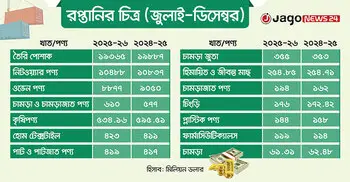 রপ্তানি আয় কমছে কেন?