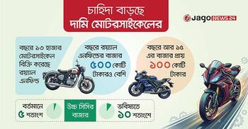 প্রয়োজন থেকে শখ, তরুণদের পছন্দের শীর্ষে দামি মোটরসাইকেল