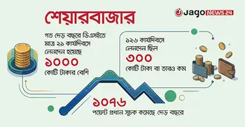 গতিহীন শেয়ারবাজার