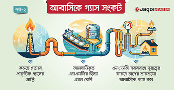 সিলিন্ডার গ্যাস নিয়ে অরাজকতার মধ্যে পাইপলাইনের গ্যাসও নিভু নিভু