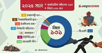 আতঙ্ক বাড়াচ্ছে রাজনৈতিক ‘টার্গেট কিলিং’