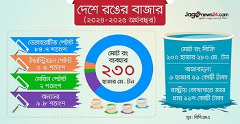 খুঁড়িয়ে চলছে ৬ হাজার কোটি টাকার রং শিল্প