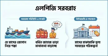 এলপিজির সরবরাহ সচল রাখা নিয়ে শঙ্কা