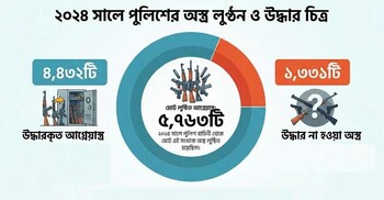 ভোটের আগমুহূর্তেও উদ্বেগ বাড়াচ্ছে উদ্ধার না হওয়া অস্ত্র