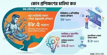 বাংলাদেশের ৪৮% কর্মোপযোগী মানুষের কারিগরি প্রশিক্ষণ জরুরি