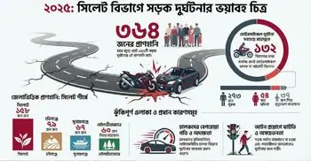 সিলেটে এক বছরে সড়কে প্রাণ হারিয়েছে ৩৬৪ জন