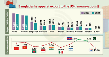 Bangladesh falls behind in RMG exports to the US