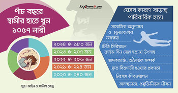 পারিবারিক সহিংসতায় বাড়ছে খুন