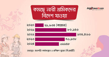 নারী শ্রমিকদের বিদেশে যাওয়া কমছে, নেপথ্যে অত্যাচার-প্রতারণা