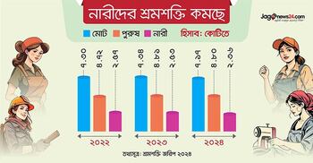 চাকরিতে বিরতির পর শ্রমশক্তি থেকে ছিটকে পড়ছে নারীরা