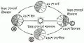 বছরের দীর্ঘতম দিন আজ