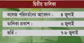 একাদশে ভর্তি : দ্বিতীয় দফায় ফল প্রকাশ আজ