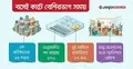 চাইলেই মেলে আমদানি-রপ্তানি সনদ, তবু বিশাল দপ্তর-জনবল