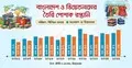 বাংলাদেশকে টপকে পোশাক রপ্তানিতে দ্বিতীয় ভিয়েতনাম