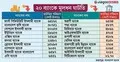 ব্যাংক খাতে মূলধন ঘাটতি ২ লাখ ৭৮ হাজার কোটি টাকা