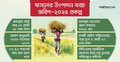 ১০ ফসলের উৎপাদন খরচ খুঁজতে ভ্রমণ ব্যয়ই ১০ কোটি টাকা