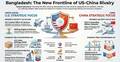 Bangladesh in strategic squeeze as US, China vie for influence