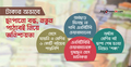 ‘টাকার অভাবে’ ছাপানো বন্ধ, নতুন পাঠ্যবই নিয়ে অনিশ্চয়তা