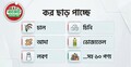 চাল-চিনি-পেঁয়াজসহ ৬০ নিত্যপণ্যে কর ছাড়