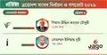 ৮৫ হাজার ভোটে জিতলেন বিএনপির গিয়াস কাদের চৌধুরী