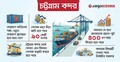চট্টগ্রাম বন্দরে কর্মবিরতি, রপ্তানিতে পড়বে নেতিবাচক প্রভাব