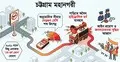 নামেই ‘নো হর্ন জোন’, শব্দদূষণে কান ঝালাপালা