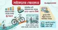 জ্বালানি সংকটে সাইকেলের বিক্রিতে ইতিবাচক হাওয়া